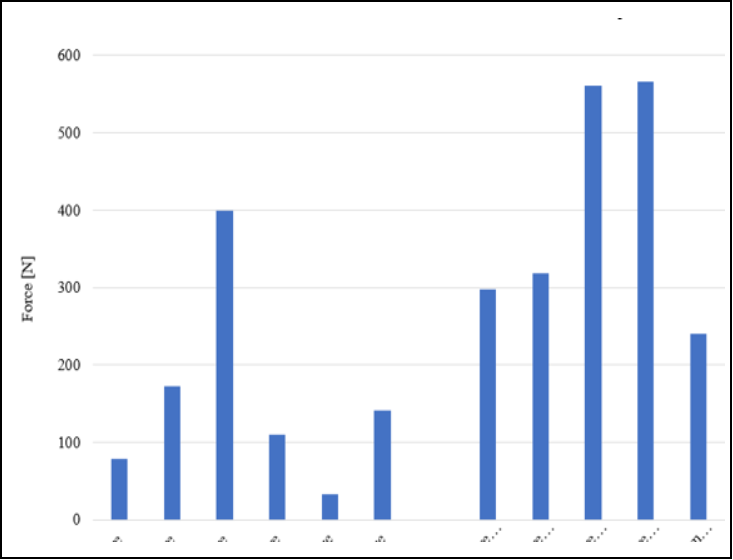 Examination of Pull-out Test: Response of Sandwich Panels with Different Core Materials – Part 3