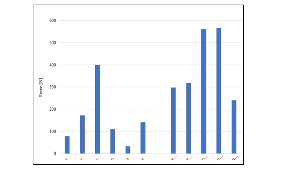 Examination of Pull-out Test: Response of Sandwich Panels with Different Core Materials – Part 3